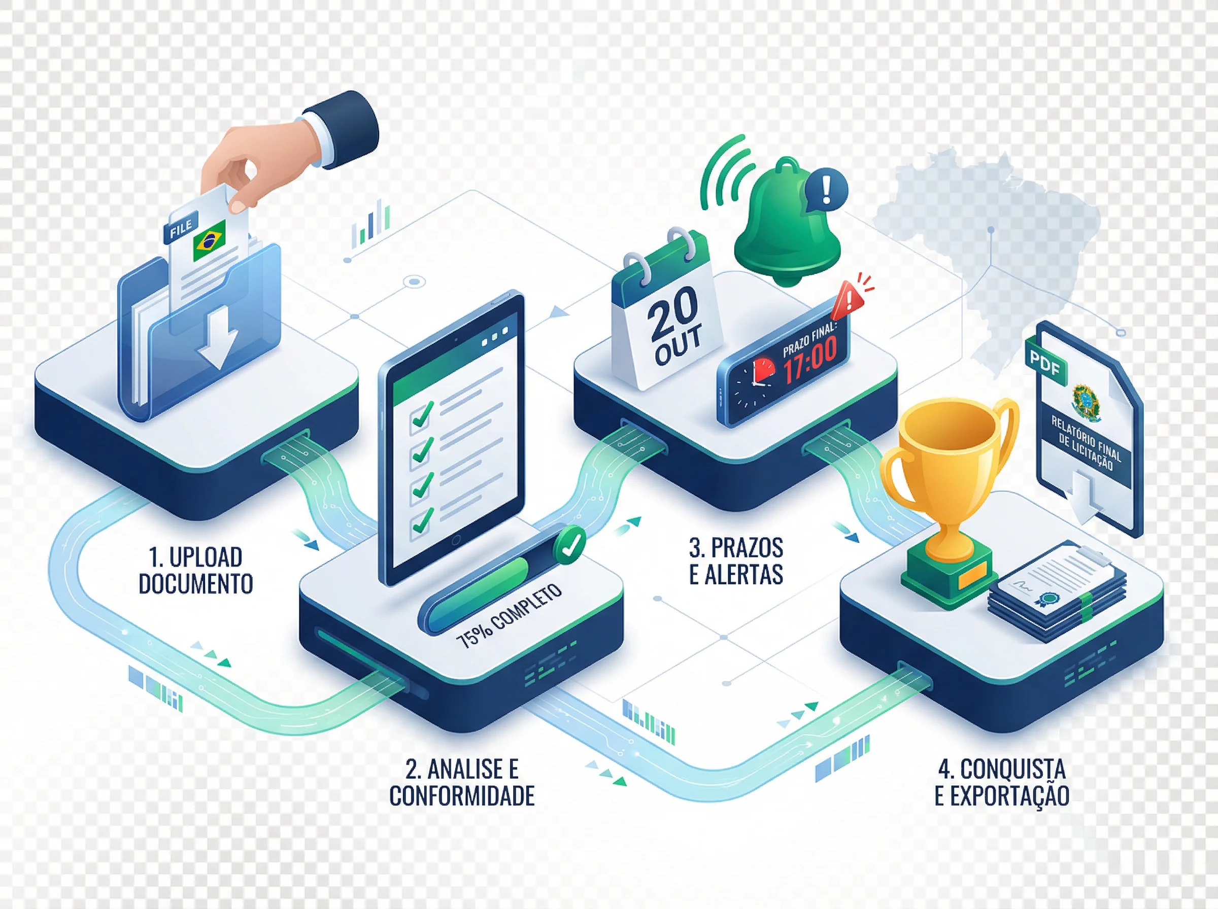 Fluxo de 4 passos do 1licita: upload do edital, checklist, prazos e exportação